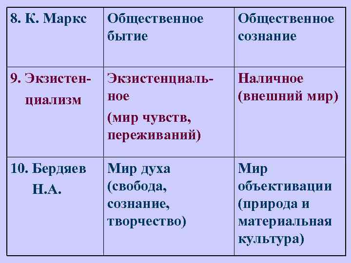 8. К. Маркс Общественное бытие Общественное сознание 9. Экзистен циализм Экзистенциальное (мир чувств, переживаний)