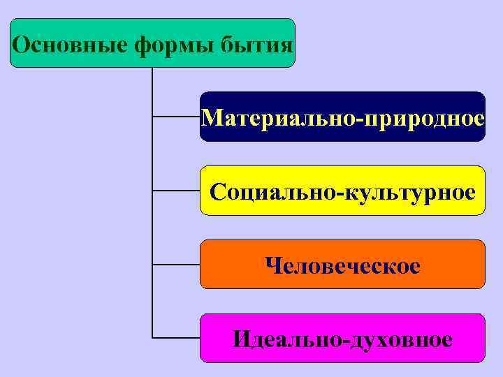 Основные формы бытия Материально-природное Социально-культурное Человеческое Идеально-духовное 