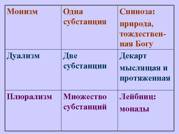 Монистические и плюралистические концепции бытия презентация