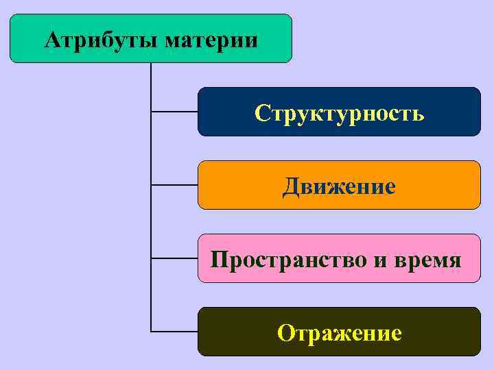 Материя как субстанция основные атрибуты материи