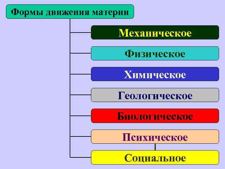 Жизнь это форм а движения материи