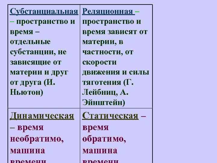 Субстанциальная Реляционная – – пространство и время – время зависят от отдельные материи, в