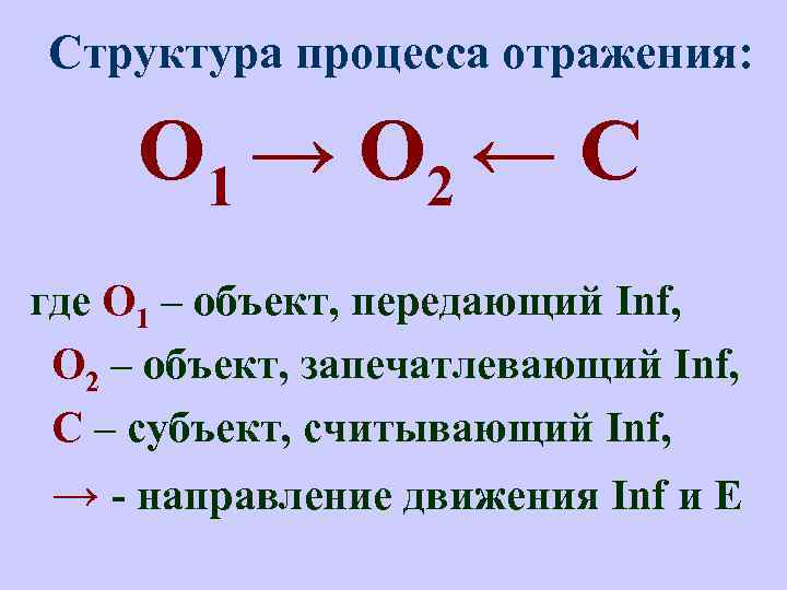 Структура процесса отражения: О 1 → О 2 ← С где О 1 –