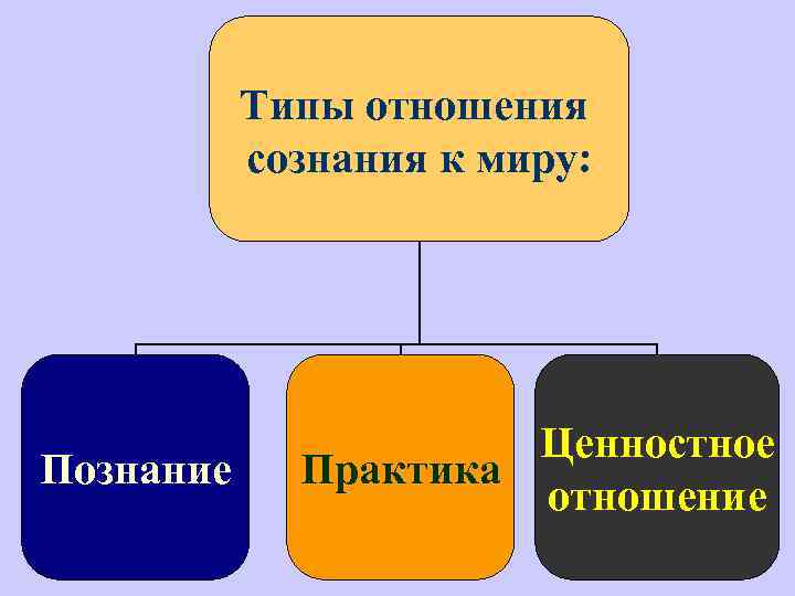 Сознание это отношение человека к миру. Типы отношения сознания к миру. Ценности познания. Тип отношения к миру. Познание как ценность.