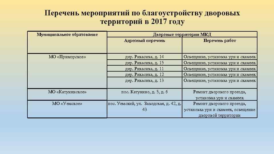 Перечень что это. Перечень мероприятий по благоустройству. Нормы освещения дворовой территории многоквартирного дома. Нормы освещенности дворовых территорий. Перечень реализованных мероприятий.