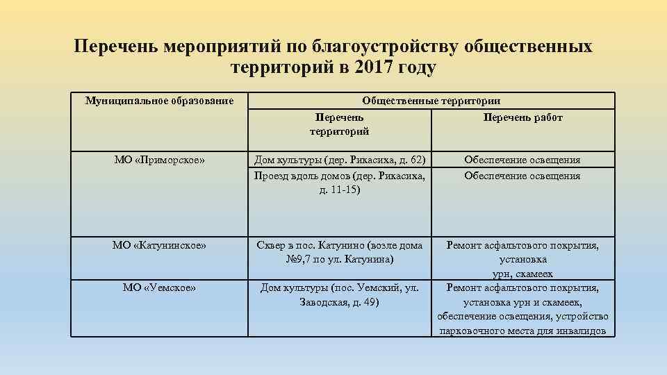 Перечень мероприятий по благоустройству общественных территорий в 2017 году Муниципальное образование Общественные территории Перечень