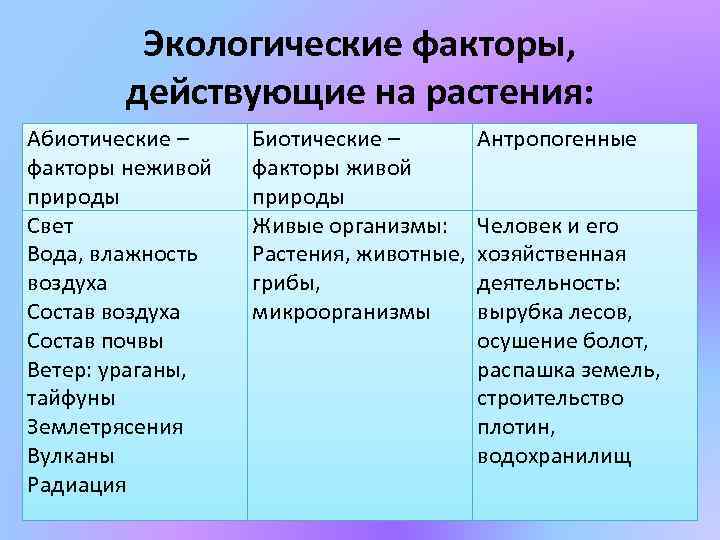 Экологические факторы, действующие на растения: Абиотические – факторы неживой природы Свет Вода, влажность воздуха