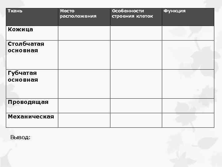 Ткань Место расположения Особенности строения клеток Функция Кожица Столбчатая основная Губчатая основная Проводящая Механическая