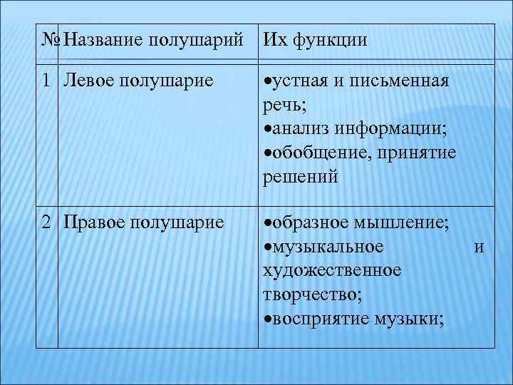 № Название полушарий Их функции 1 Левое полушарие устная и письменная речь; анализ информации;