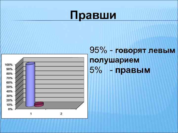 Правши 95% - говорят левым полушарием 5% - правым 