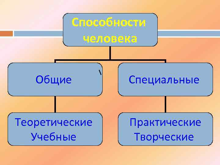 Способности человека Общие Специальные Теоретические Учебные Практические Творческие 