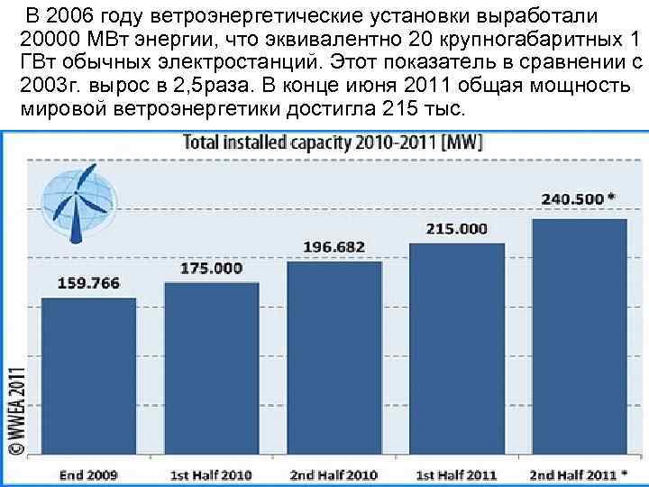  В 2006 году ветроэнергетические установки выработали 20000 МВт энергии, что эквивалентно 20 крупногабаритных
