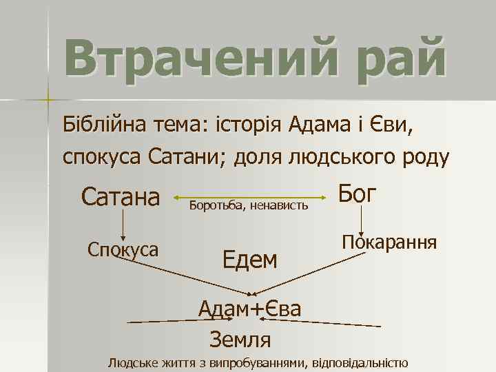 Втрачений рай Біблійна тема: історія Адама і Єви, спокуса Сатани; доля людського роду Сатана