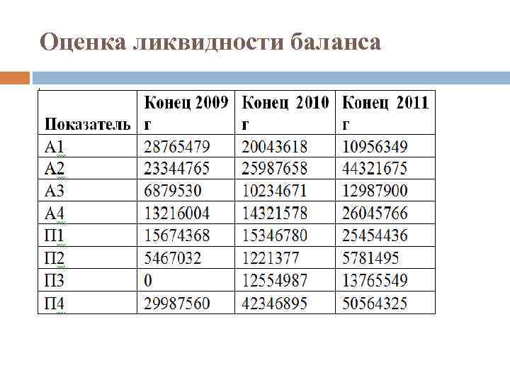 Анализ ликвидности баланса