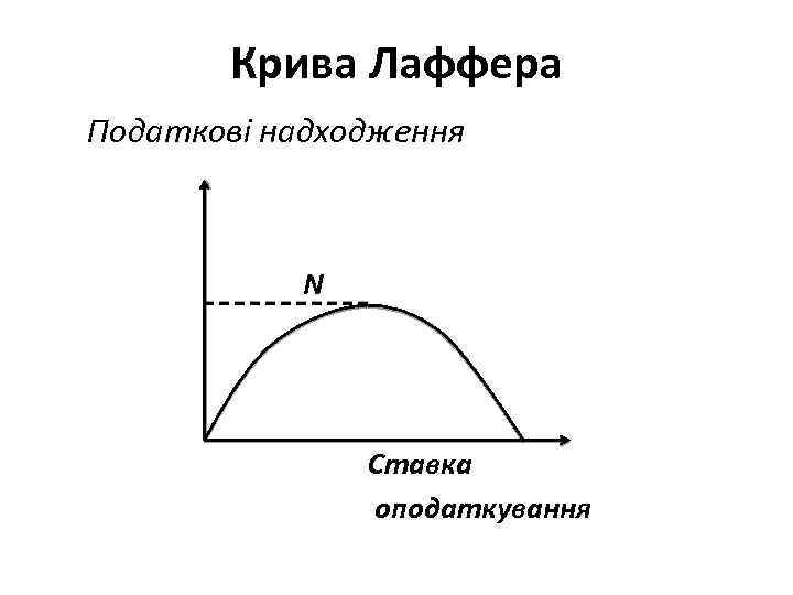 Крива Лаффера Податкові надходження N Ставка оподаткування 