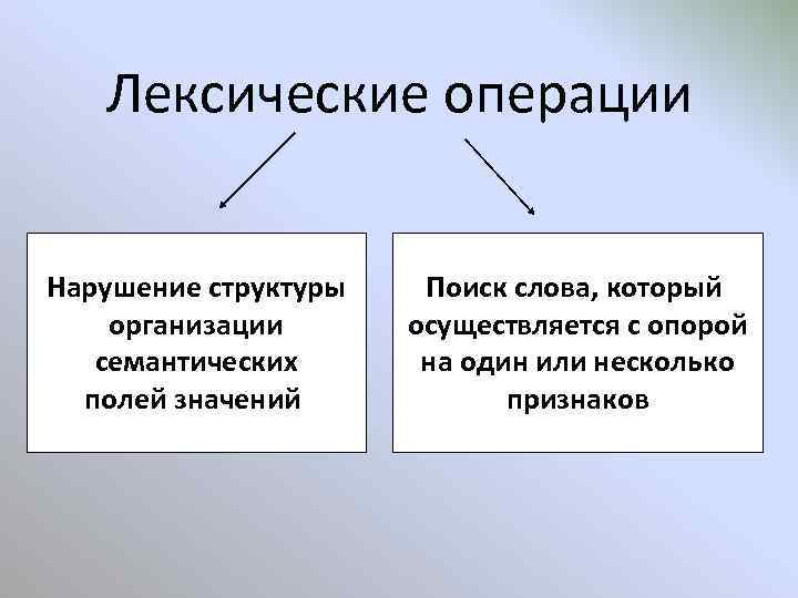 Лексические операции Нарушение структуры организации семантических полей значений Поиск слова, который осуществляется с опорой