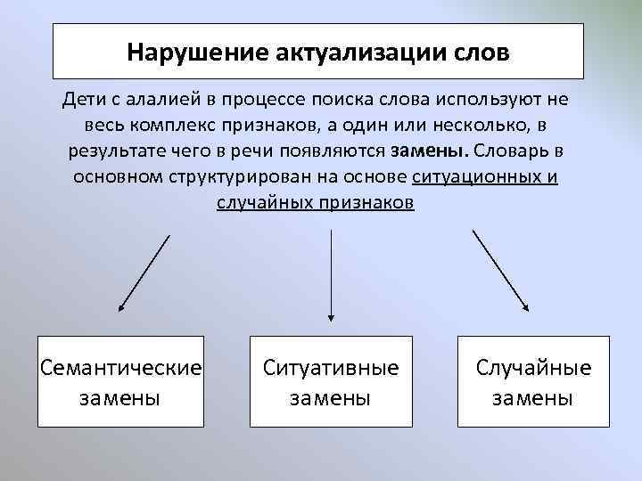 Нарушение актуализации слов Дети с алалией в процессе поиска слова используют не весь комплекс