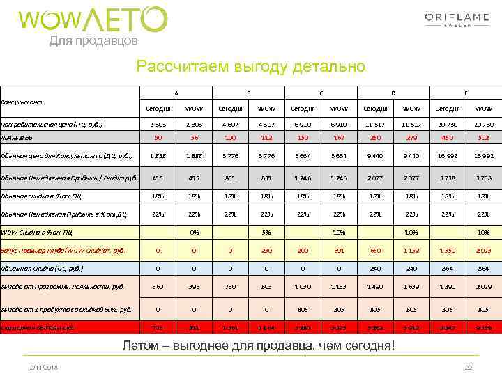 Для продавцов Рассчитаем выгоду детально A Консультант B C D F Сегодня WOW Сегодня