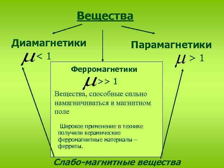 Магнитные свойства вещества 11 класс презентация