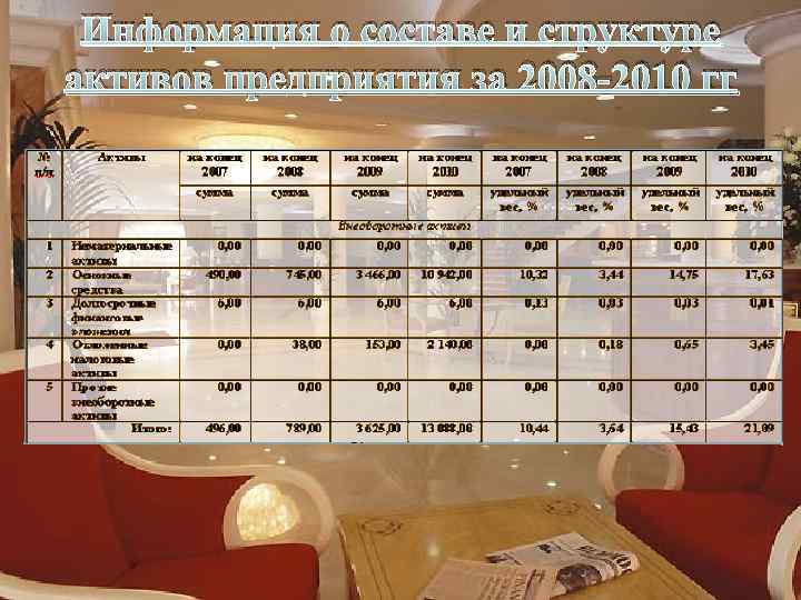 Информация о составе и структуре активов предприятия за 2008 -2010 гг 