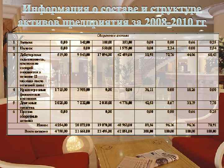 Информация о составе и структуре активов предприятия за 2008 -2010 гг 