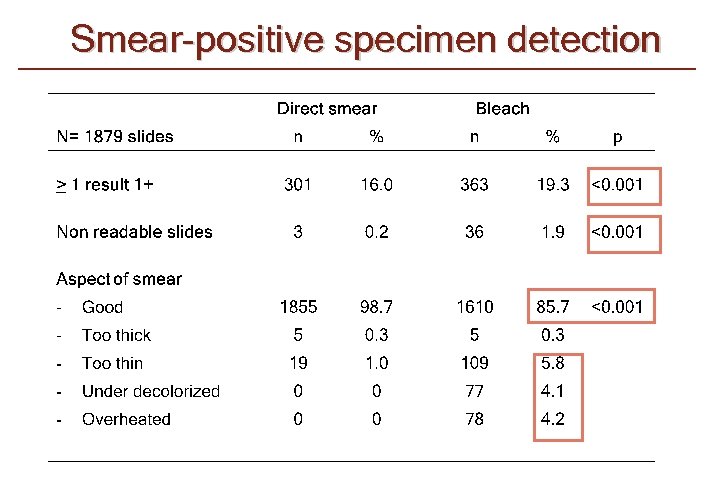Smear-positive specimen detection 