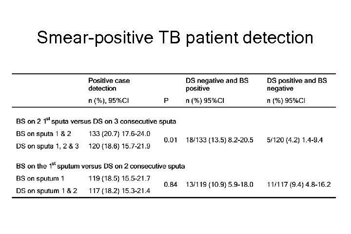 Smear-positive TB patient detection 