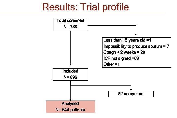 Results: Trial profile Total screened N= 788 Less than 15 years old =1 Impossibility