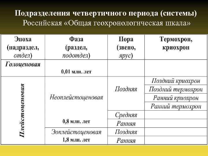 Система эпоха. Подразделения четвертичного периода таблица. Подразделения четвертичного периода. Периодизация четвертичного периода. Шкала четвертичной системы.