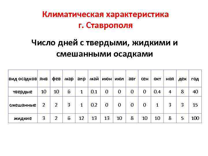 Климатическая характеристика г. Ставрополя Число дней с твердыми, жидкими и смешанными осадками вид осадков