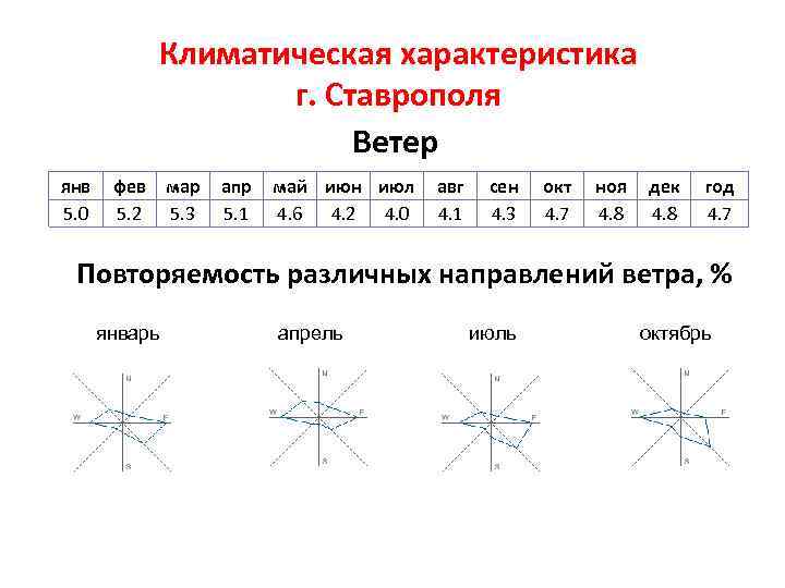 Среднегодовые направления ветра. Повторяемость направлений ветра.