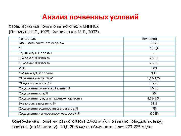 Анализ почвенных условий Характеристика почвы опытного поля СНИИСХ (Пищугина Н. С. , 1979; Куприченков