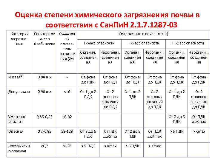  Оценка степени химического загрязнения почвы в соответствии с Сан. Пи. Н 2. 1.