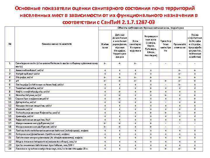 Основные показатели оценки санитарного состояния почв территорий населенных мест в зависимости от их функционального