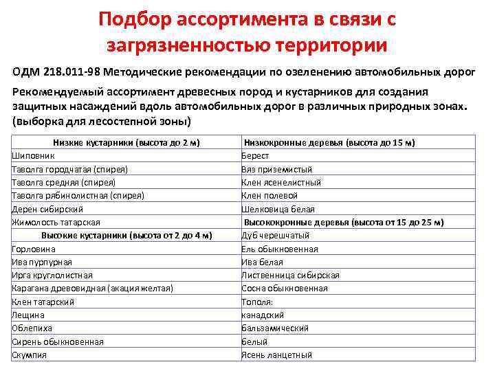 Подбор ассортимента в связи с загрязненностью территории ОДМ 218. 011 -98 Методические рекомендации по