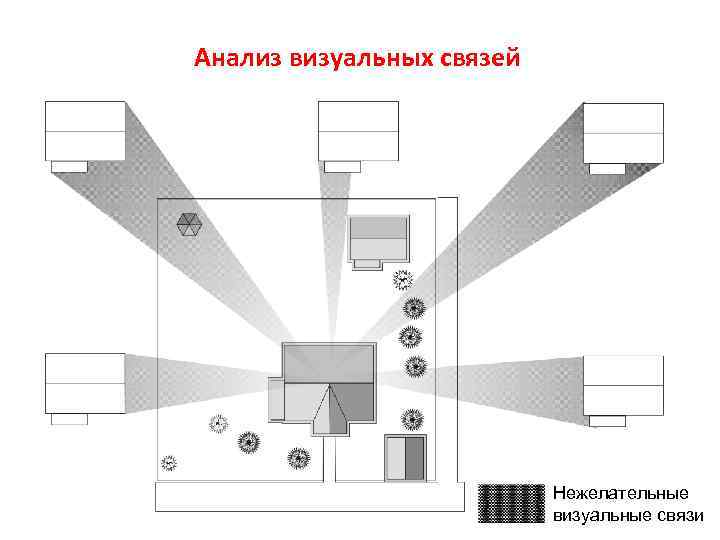 Анализ визуальных связей Нежелательные визуальные связи 