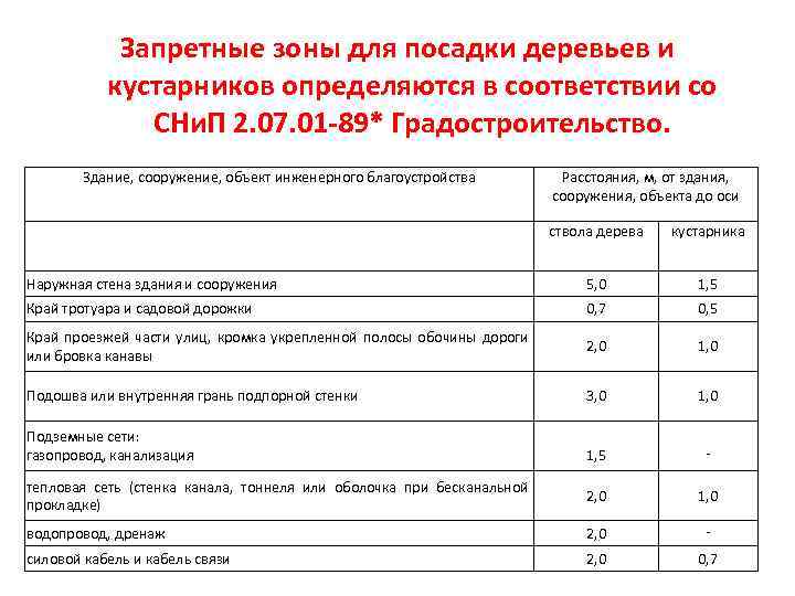 минимальное расстояние от здания до дороги