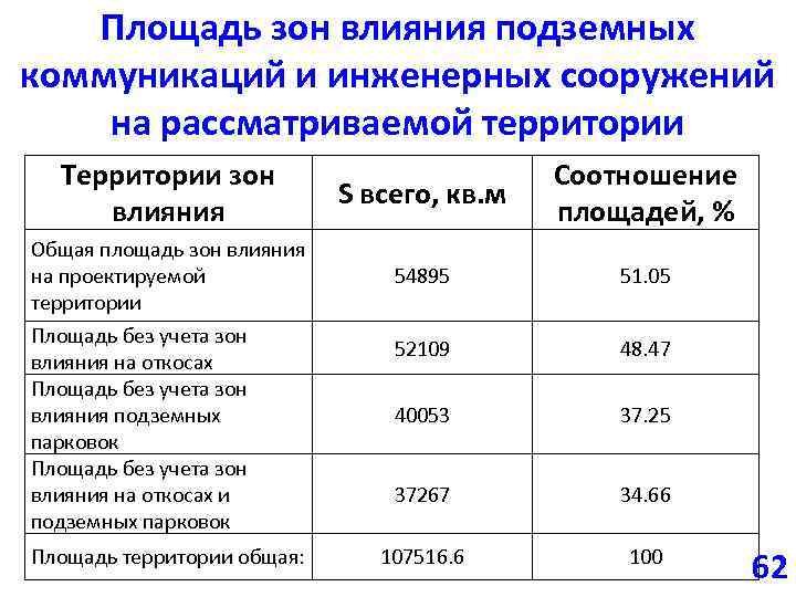 Площадь зон влияния подземных коммуникаций и инженерных сооружений на рассматриваемой территории Территории зон влияния