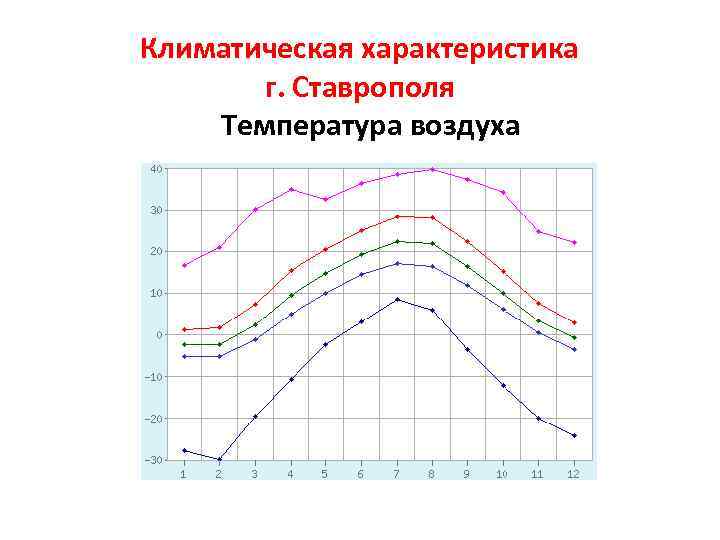 Климатические характеристики