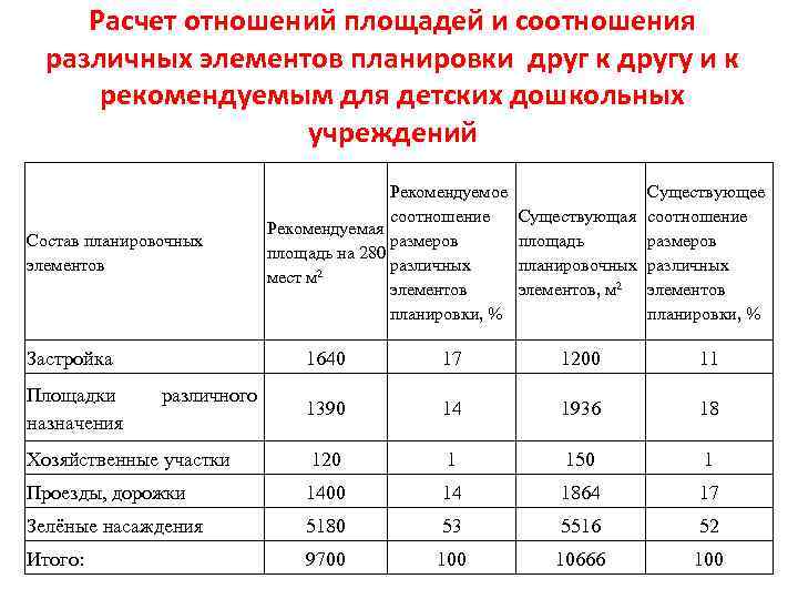 Расчет соотношения. Примерное соотношение элементов территории скверов. Соотношение площади земельного участка к площади застройки. Как посчитать плотность застройки. Расчетные соотношения это.