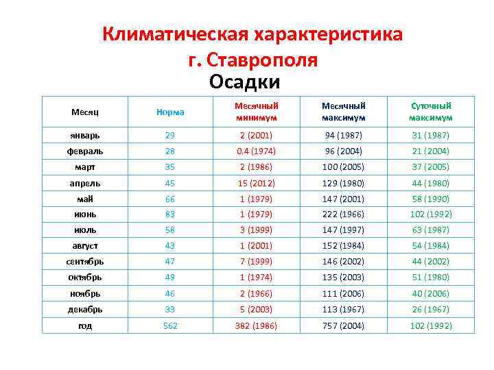 Климатическая характеристика г. Ставрополя Осадки Месяц Норма Месячный минимум Месячный максимум Суточный максимум январь