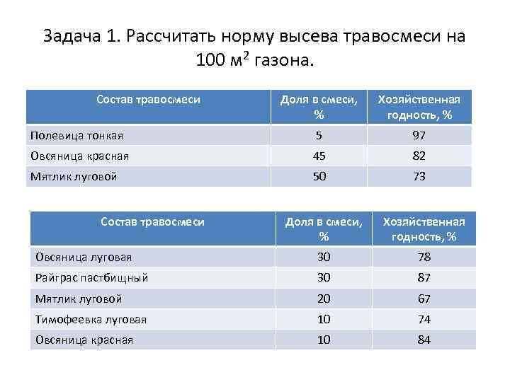 Задача 1. Рассчитать норму высева травосмеси на 100 м 2 газона. Состав травосмеси Доля