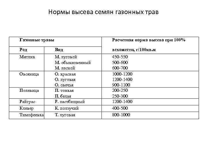 Нормы высева семян газонных трав Газонные травы Расчетная норма высева при 100% Род Вид
