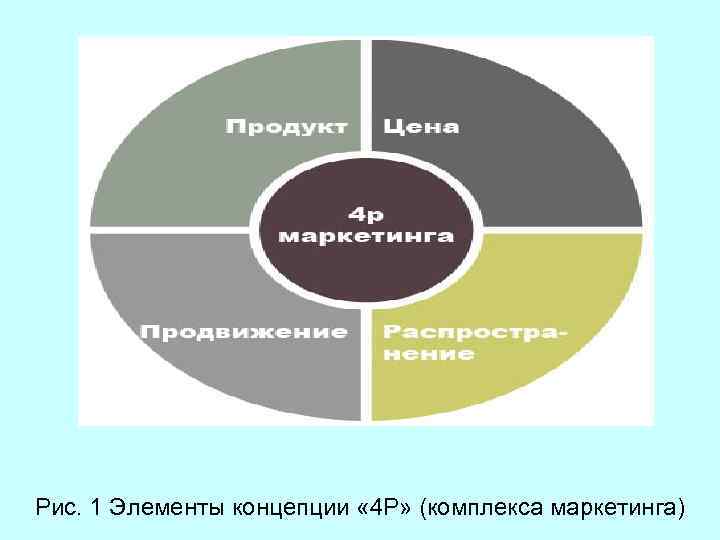 Рис. 1 Элементы концепции « 4 Р» (комплекса маркетинга) 