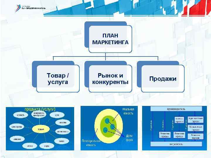 ПЛАН МАРКЕТИНГА Товар / услуга Рынок и конкуренты Продажи 