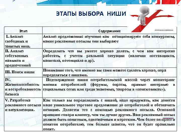 ЭТАПЫ ВЫБОРА НИШИ Этап I. Анализ свободных и занятых ниш. II. Анализ собственных навыков