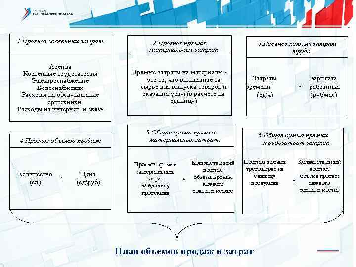 1. Прогноз косвенных затрат Аренда Косвенные трудозатраты Электроснабжение Водоснабжение Расходы на обслуживание оргтехники Расходы