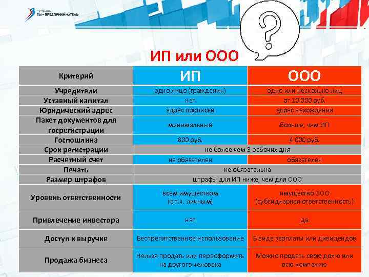 Критерий Учредители Уставный капитал Юридический адрес Пакет документов для госрегистрации Госпошлина Срок регистрации Расчетный
