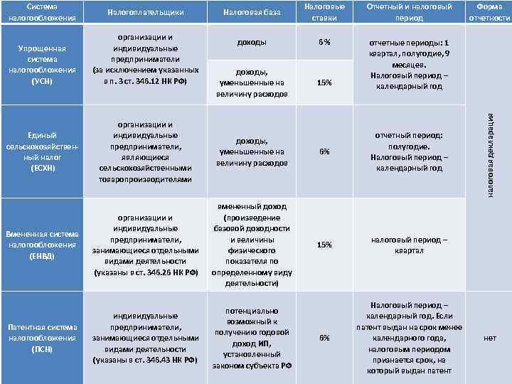 Налоговый отчетный период. Патентная система налогообложения отчетный период. УСН виды деятельности. Налоги с видов деятельности. Вменяемая система налогообложения.
