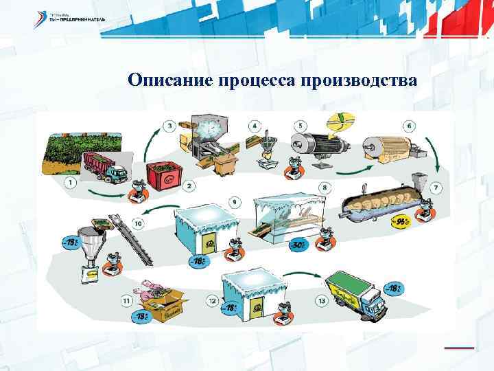 Описание процесса производства 